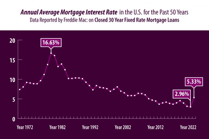 Interest-Rate-Trend-Report.annual.2022.Dec-01-700x467